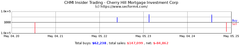 Insider Trading Transactions for Cherry Hill Mortgage Investment Corp