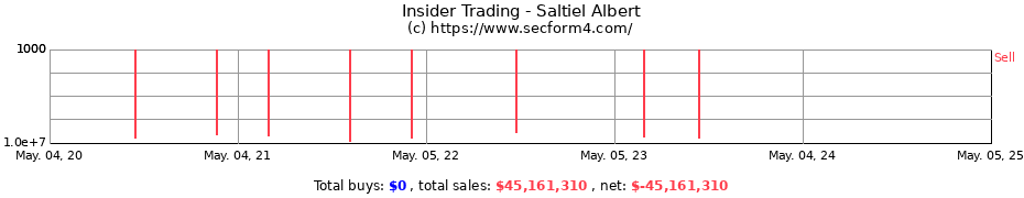 Insider Trading Transactions for Saltiel Albert