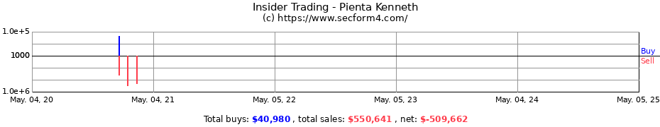 Insider Trading Transactions for Pienta Kenneth