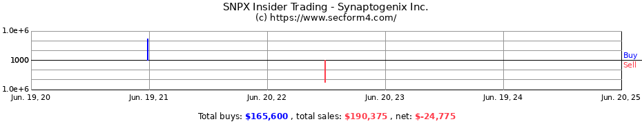 Insider Trading Transactions for Synaptogenix Inc.