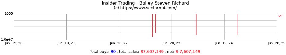 Insider Trading Transactions for Bailey Steven Richard