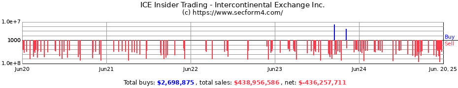 Insider Trading Transactions for Intercontinental Exchange Inc.