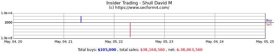 Insider Trading Transactions for Shull David M