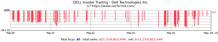 Insider Trading Transactions for Dell Technologies Inc.