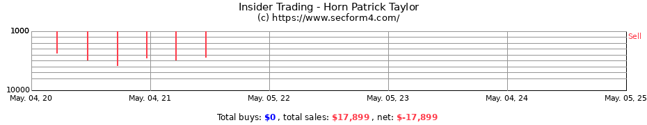 Insider Trading Transactions for Horn Patrick Taylor