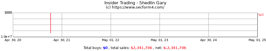 Insider Trading Transactions for Shedlin Gary