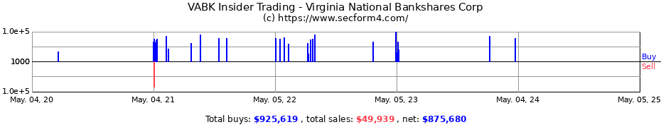 Insider Trading Transactions for Virginia National Bankshares Corp