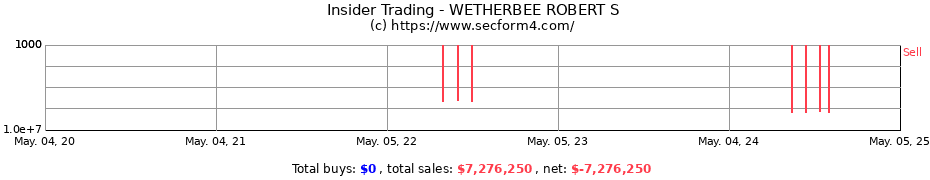 Insider Trading Transactions for WETHERBEE ROBERT S