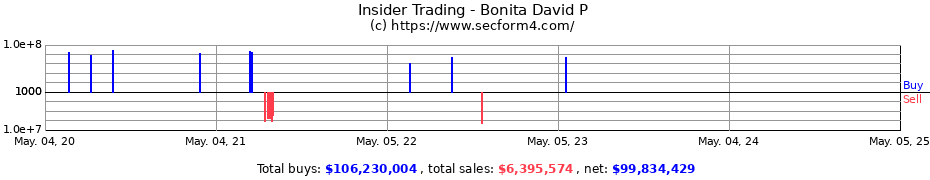 Insider Trading Transactions for Bonita David P