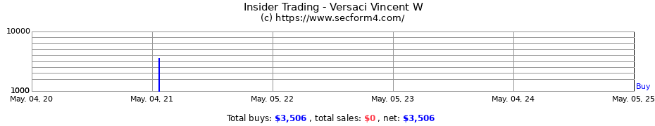 Insider Trading Transactions for Versaci Vincent W