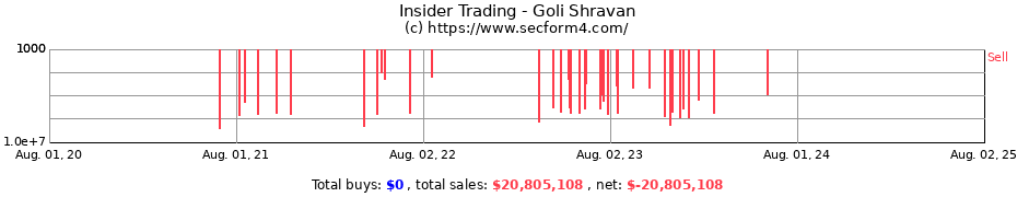 Insider Trading Transactions for Goli Shravan