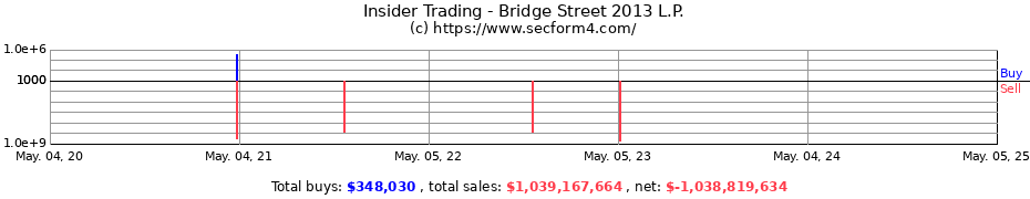 Insider Trading Transactions for Bridge Street 2013 L.P.