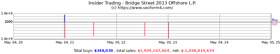 Insider Trading Transactions for Bridge Street 2013 Offshore L.P.