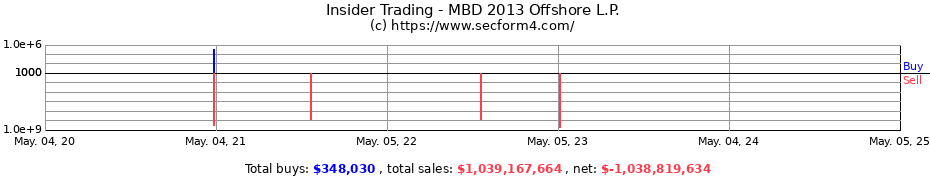 Insider Trading Transactions for MBD 2013 Offshore L.P.