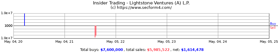 Insider Trading Transactions for Lightstone Ventures (A) L.P.
