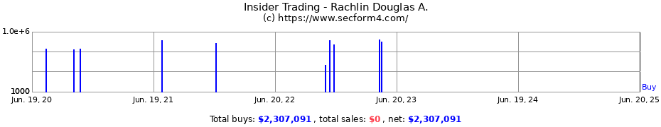 Insider Trading Transactions for Rachlin Douglas A.