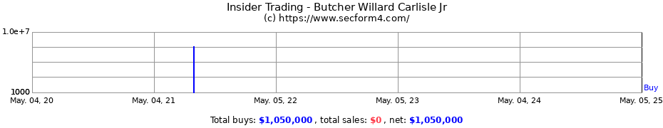 Insider Trading Transactions for Butcher Willard Carlisle Jr