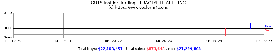Insider Trading Transactions for FRACTYL HEALTH INC.