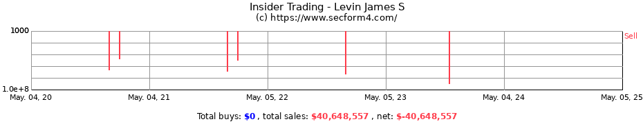 Insider Trading Transactions for Levin James S