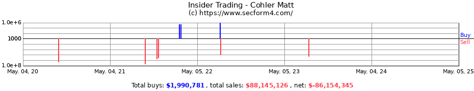 Insider Trading Transactions for Cohler Matt