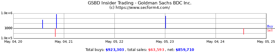 Insider Trading Transactions for Goldman Sachs BDC Inc.