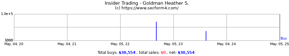 Insider Trading Transactions for Goldman Heather S.