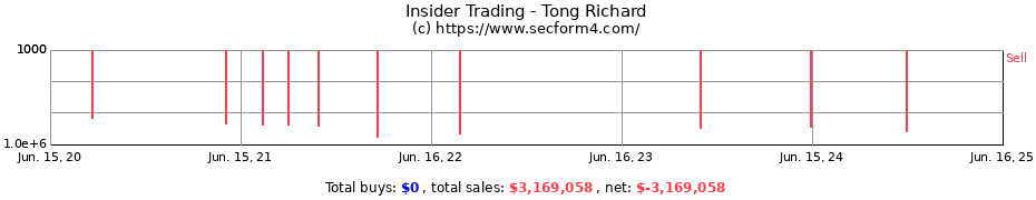Insider Trading Transactions for Tong Richard
