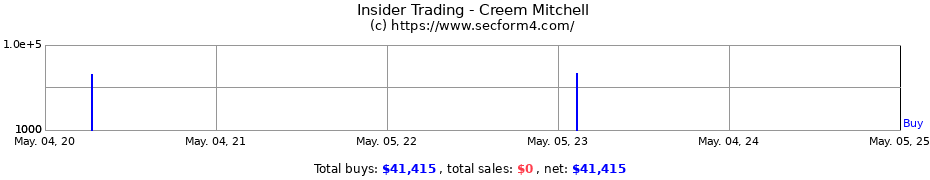 Insider Trading Transactions for Creem Mitchell