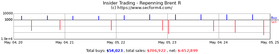 Insider Trading Transactions for Repenning Brent R
