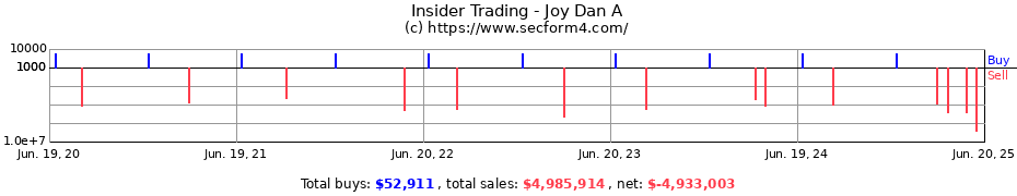 Insider Trading Transactions for Joy Dan A