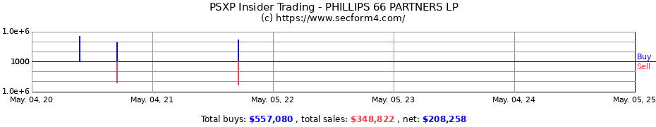 Insider Trading Transactions for PHILLIPS 66 PARTNERS LP