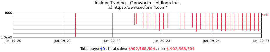 Insider Trading Transactions for Genworth Holdings Inc.