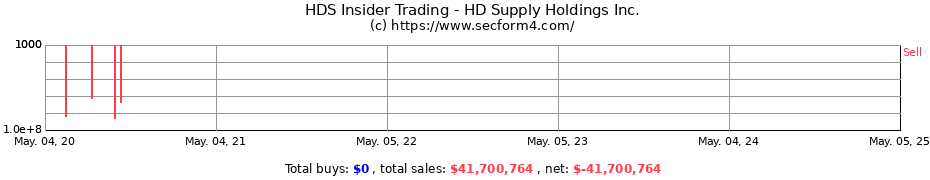 Insider Trading Transactions for HD Supply Holdings Inc.