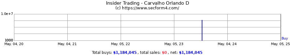 Insider Trading Transactions for Carvalho Orlando D