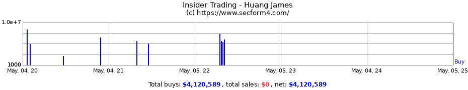 Insider Trading Transactions for Huang James