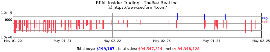 Insider Trading Transactions for TheRealReal Inc.