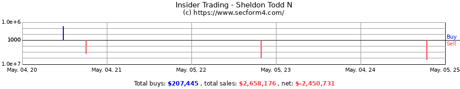 Insider Trading Transactions for Sheldon Todd N