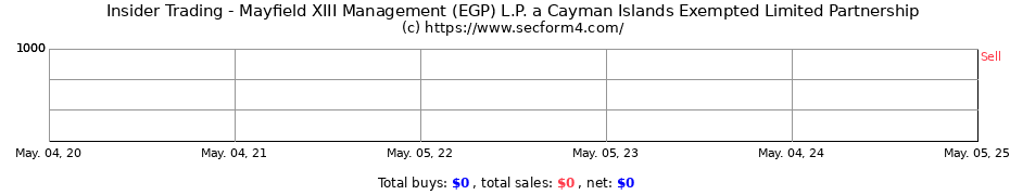 Insider Trading Transactions for Mayfield XIII Management (EGP) L.P. a Cayman Islands Exempted Limited Partnership