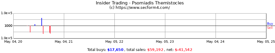 Insider Trading Transactions for Psomiadis Themistocles
