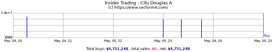 Insider Trading Transactions for Cifu Douglas A
