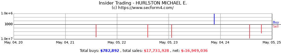 Insider Trading Transactions for HURLSTON MICHAEL E.