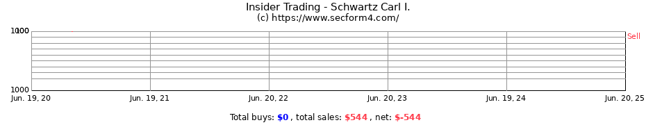 Insider Trading Transactions for Schwartz Carl I.