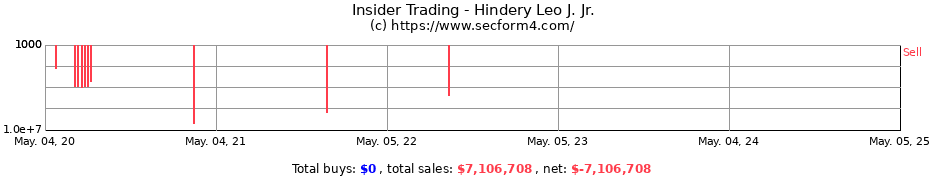 Insider Trading Transactions for Hindery Leo J. Jr.