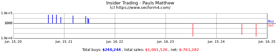 Insider Trading Transactions for Pauls Matthew