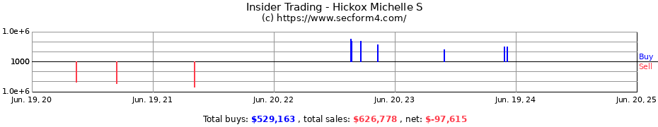 Insider Trading Transactions for Hickox Michelle S