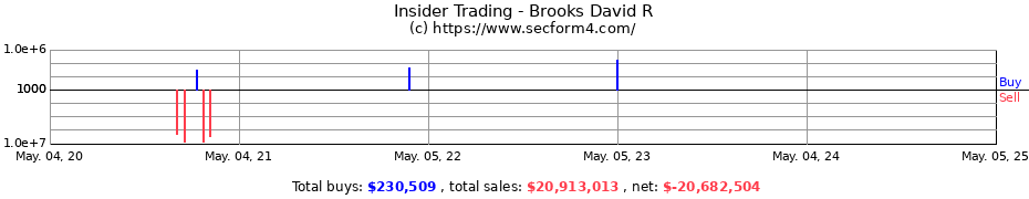 Insider Trading Transactions for Brooks David R