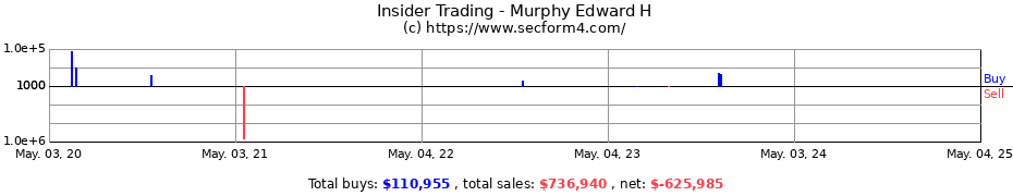 Insider Trading Transactions for Murphy Edward H