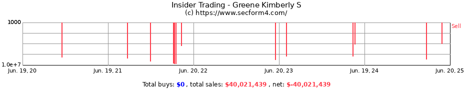 Insider Trading Transactions for Greene Kimberly S