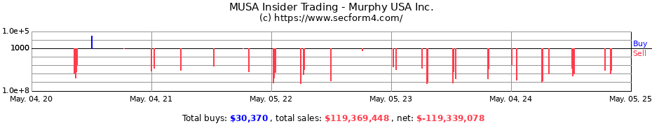 Insider Trading Transactions for Murphy USA Inc.