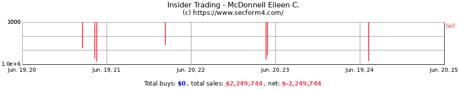 Insider Trading Transactions for McDonnell Eileen C.